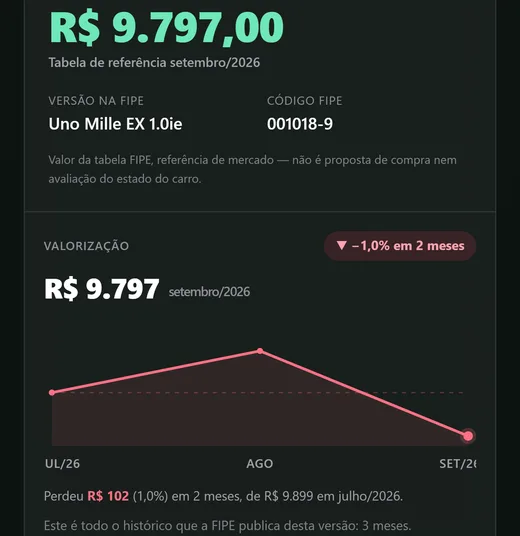 Valor FIPE e histórico de valorização no AutoTabela